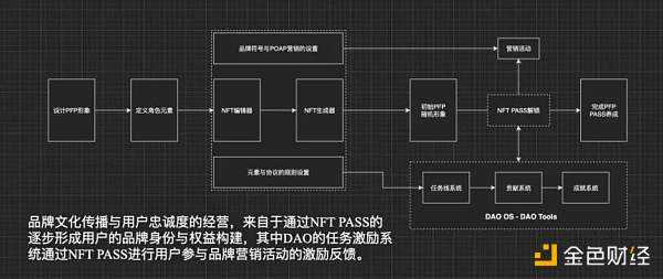 万字详述 Web3 彻底颠覆品牌行业的底层叙事-iNFTnews