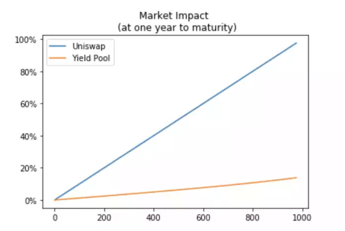 浅析 DeFi 固定利率协议：新标准 ERC-3475 如何改变现有格局？