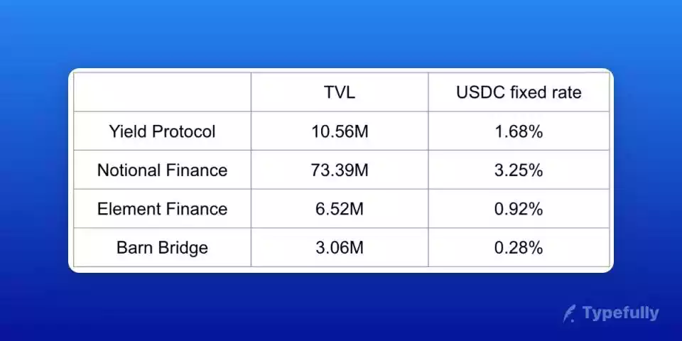 浅析 DeFi 固定利率协议：新标准 ERC-3475 如何改变现有格局？