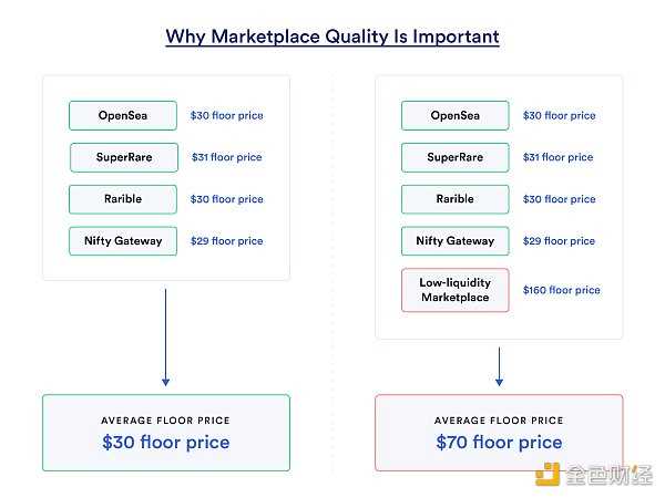 一文读懂NFT地板价-iNFTnews