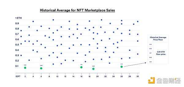 一文读懂NFT地板价-iNFTnews