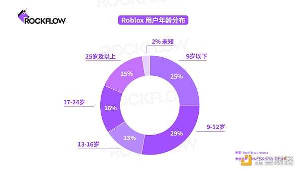 Roblox:只有元宇宙一半的模样-iNFTnews