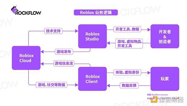Roblox:只有元宇宙一半的模样-iNFTnews