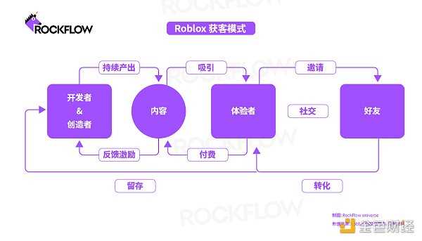 Roblox:只有元宇宙一半的模样-iNFTnews