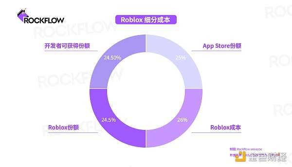 Roblox:只有元宇宙一半的模样-iNFTnews