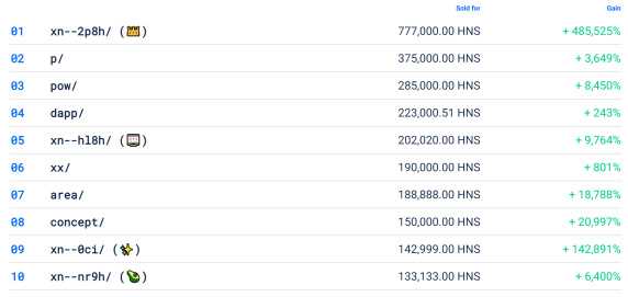 全方位解读Web3域名：DID基石、NFT新增长点-iNFTnews