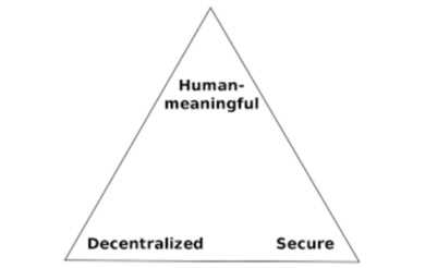 全方位解读Web3域名：DID基石、NFT新增长点-iNFTnews
