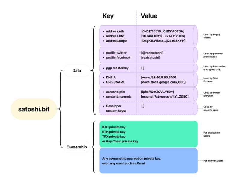 全方位解读Web3域名：DID基石、NFT新增长点-iNFTnews