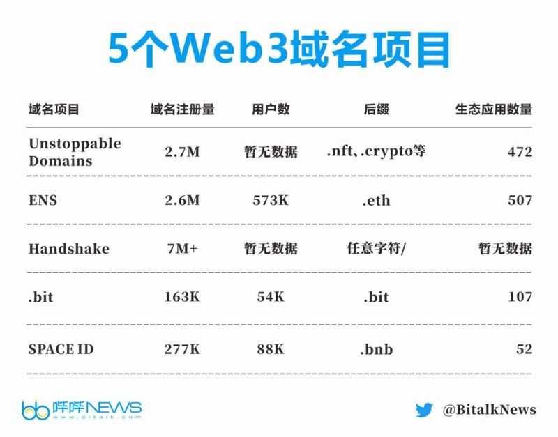全方位解读Web3域名：DID基石、NFT新增长点-iNFTnews