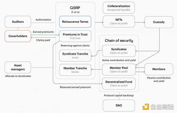 深度解析Re Protocol：再保险为何更适合做去中心化协议-iNFTnews