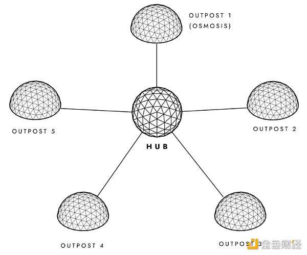 详解4个代表性应用链:如何带来Web2级的用户体验?-iNFTnews