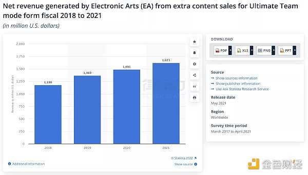 与EA三十年合作分手 FIFA找到了NFT-iNFTnews