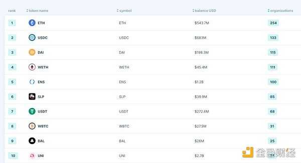 从链上数据踏入Web3：DAO逐步起势 NFT热度暂退-iNFTnews