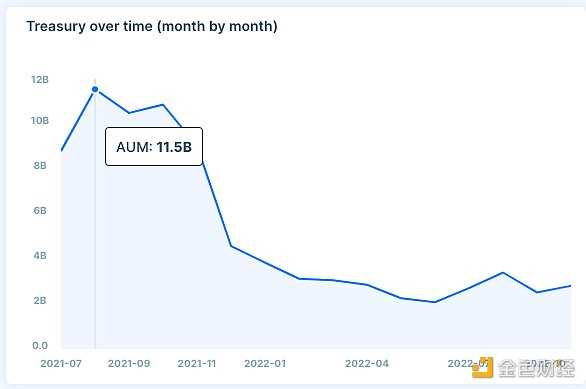 从链上数据踏入Web3：DAO逐步起势 NFT热度暂退-iNFTnews