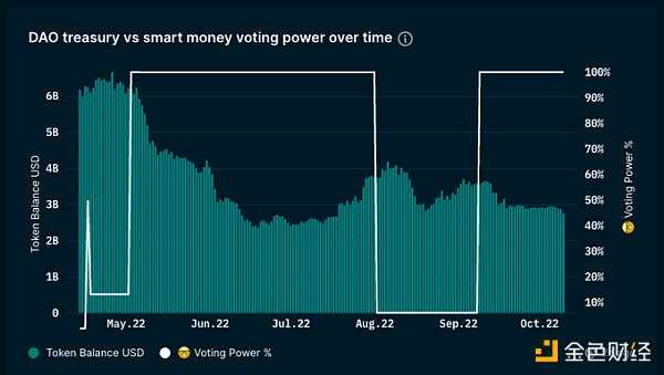 从链上数据踏入Web3：DAO逐步起势 NFT热度暂退-iNFTnews