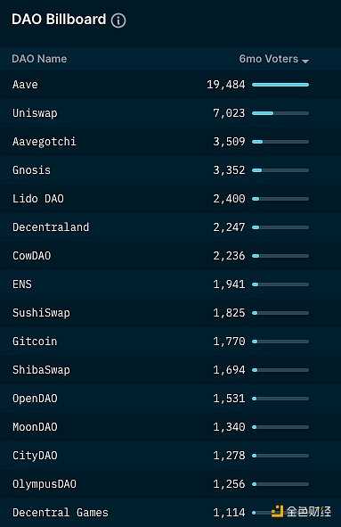 从链上数据踏入Web3：DAO逐步起势 NFT热度暂退-iNFTnews