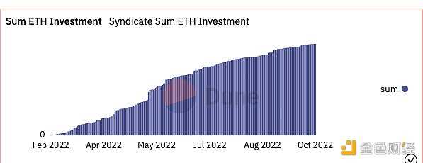 从链上数据踏入Web3：DAO逐步起势 NFT热度暂退-iNFTnews