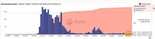 从链上数据踏入Web3：DAO逐步起势 NFT热度暂退-iNFTnews