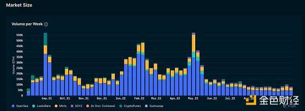从链上数据踏入Web3：DAO逐步起势 NFT热度暂退-iNFTnews