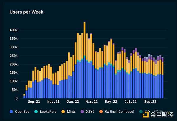 从链上数据踏入Web3：DAO逐步起势 NFT热度暂退-iNFTnews