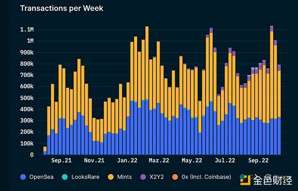 从链上数据踏入Web3：DAO逐步起势 NFT热度暂退-iNFTnews