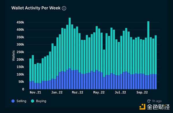 从链上数据踏入Web3：DAO逐步起势 NFT热度暂退-iNFTnews