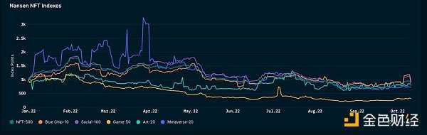 从链上数据踏入Web3：DAO逐步起势 NFT热度暂退-iNFTnews