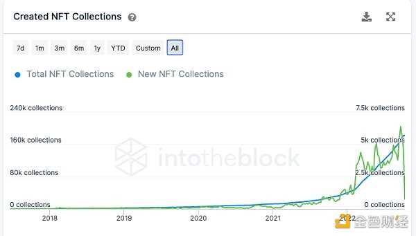 从链上数据踏入Web3：DAO逐步起势 NFT热度暂退-iNFTnews