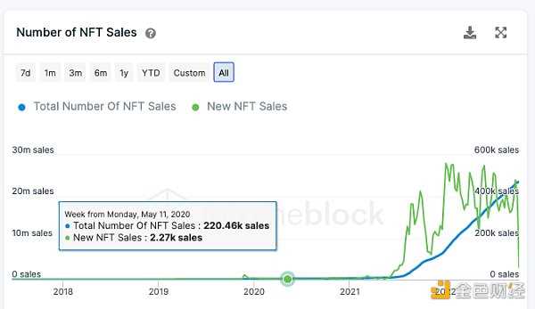 从链上数据踏入Web3：DAO逐步起势 NFT热度暂退-iNFTnews