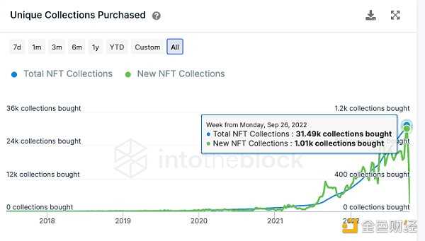 从链上数据踏入Web3：DAO逐步起势 NFT热度暂退-iNFTnews