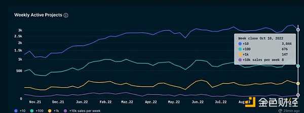 从链上数据踏入Web3：DAO逐步起势 NFT热度暂退-iNFTnews