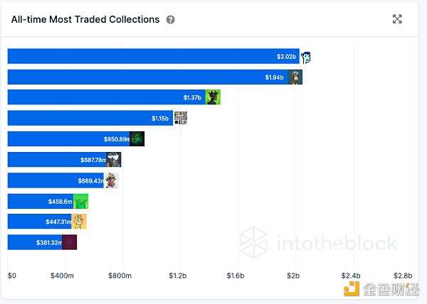 从链上数据踏入Web3：DAO逐步起势 NFT热度暂退-iNFTnews