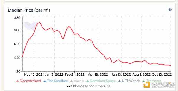 从链上数据踏入Web3：DAO逐步起势 NFT热度暂退-iNFTnews