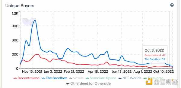 从链上数据踏入Web3：DAO逐步起势 NFT热度暂退-iNFTnews