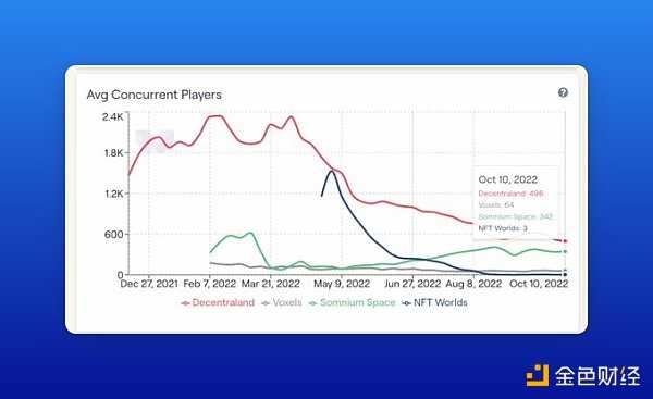 从链上数据踏入Web3：DAO逐步起势 NFT热度暂退-iNFTnews