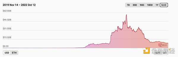 从链上数据踏入Web3：DAO逐步起势 NFT热度暂退-iNFTnews