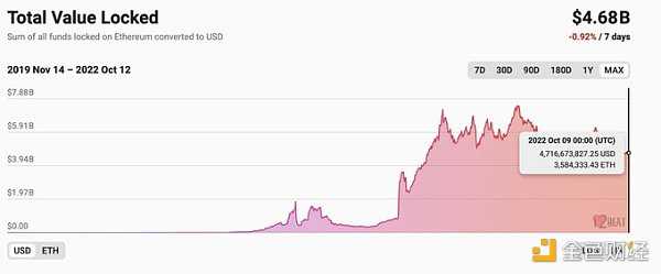 从链上数据踏入Web3：DAO逐步起势 NFT热度暂退-iNFTnews