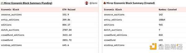 从链上数据踏入Web3：DAO逐步起势 NFT热度暂退-iNFTnews