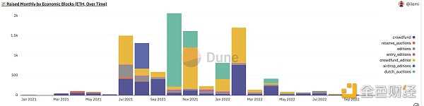 从链上数据踏入Web3：DAO逐步起势 NFT热度暂退-iNFTnews