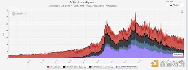 从链上数据踏入Web3：DAO逐步起势 NFT热度暂退-iNFTnews