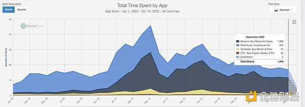 从链上数据踏入Web3：DAO逐步起势 NFT热度暂退-iNFTnews
