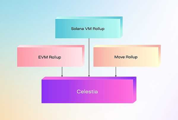 深扒估值十亿美元新赛道公链celestia是什么来头？-iNFTnews