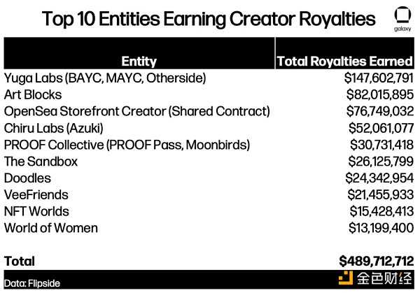 NFT 版税之争：18 亿美元背后的极限拉扯-iNFTnews