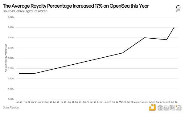 NFT 版税之争：18 亿美元背后的极限拉扯-iNFTnews