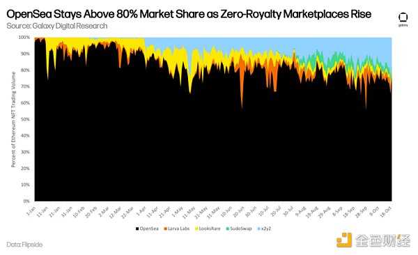 NFT 版税之争：18 亿美元背后的极限拉扯-iNFTnews