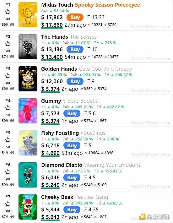 日榜第一的Reddit NFT是如何爆火的-iNFTnews