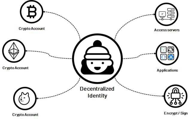 Web 3.0的灵魂：DID身份-iNFTnews