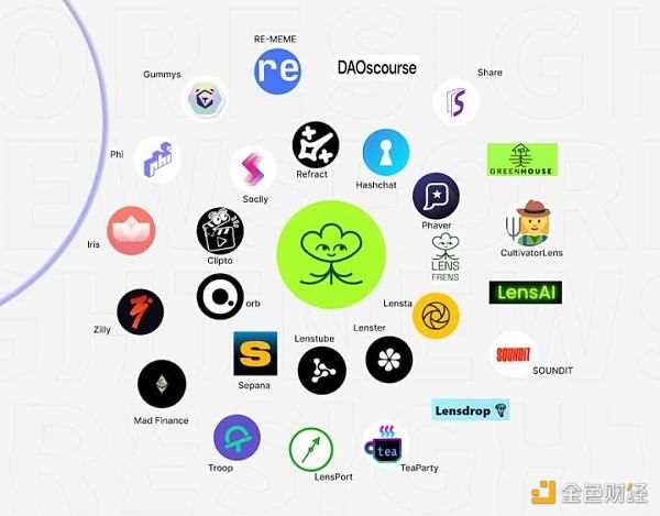 一览Lens生态近30个项目：有哪些项目值得重点关注？-iNFTnews