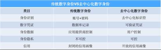DID赛道的下一个风口：可视化交互-iNFTnews