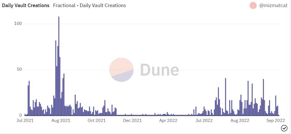                                               Fractional 每日新增池子数量（数据来源： Dune）